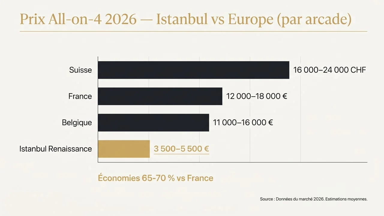 Comparatif prix All-on-4 par arcade Istanbul vs France, Belgique, Suisse