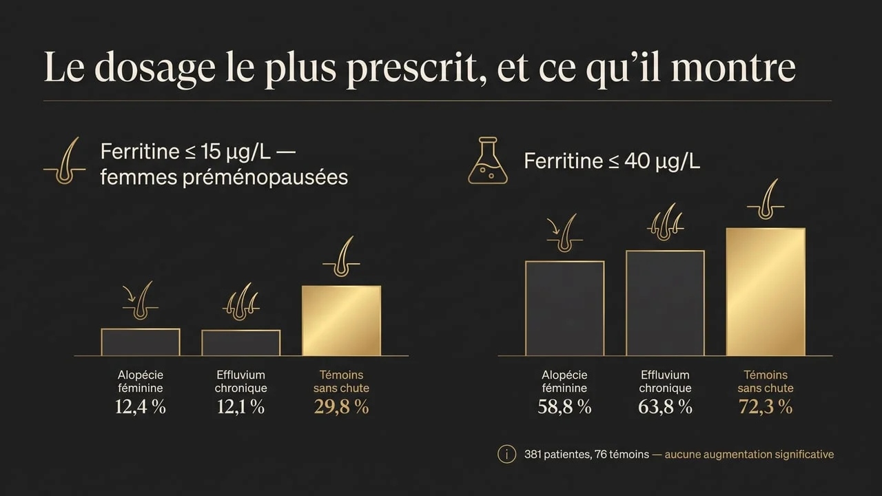 Infographie montrant que la carence en fer était plus fréquente chez les femmes témoins sans chute de cheveux que chez les patientes atteintes d'alopécie féminine ou d'effluvium télogène chronique