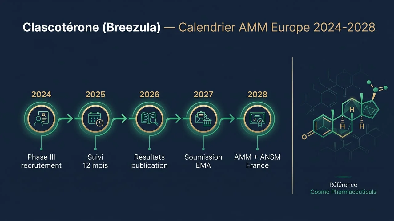 Clascotérone disponible en France : calendrier AMM 2027-2028