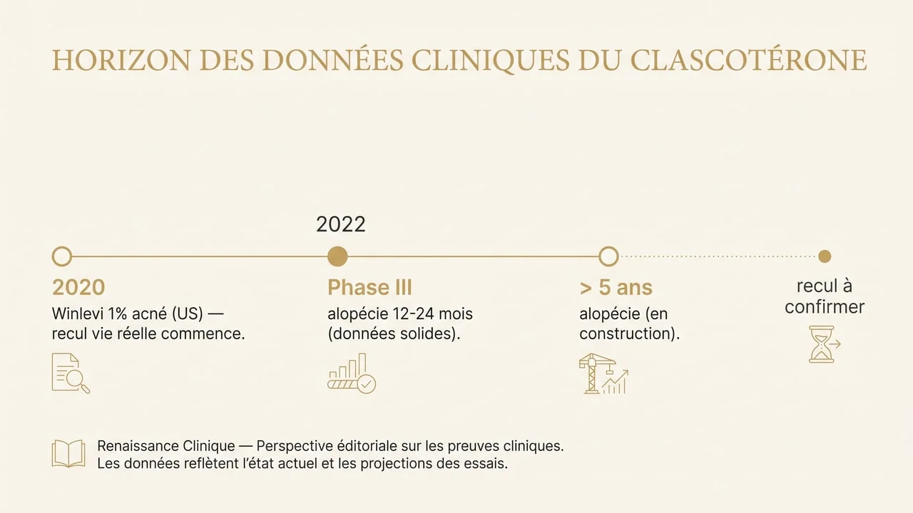 Chronologie des données de sécurité du clascotérone : recul solide à 2 ans, données au-delà de 5 ans encore en construction
