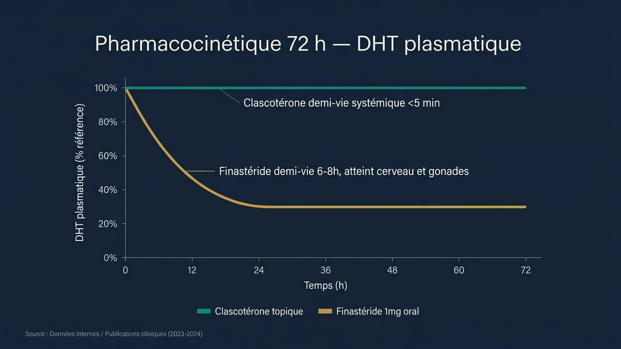 Graphique pharmacocinétique 72h — clascotérone topique vs finastéride oral, DHT plasmatique inchangée vs -65 %