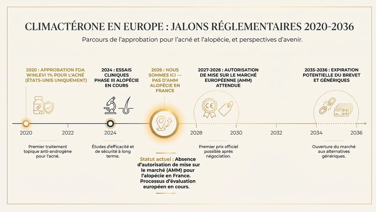 Calendrier réglementaire du clascotérone en Europe : approbation acné 2020, essais en cours, AMM alopécie attendue 2027-2028