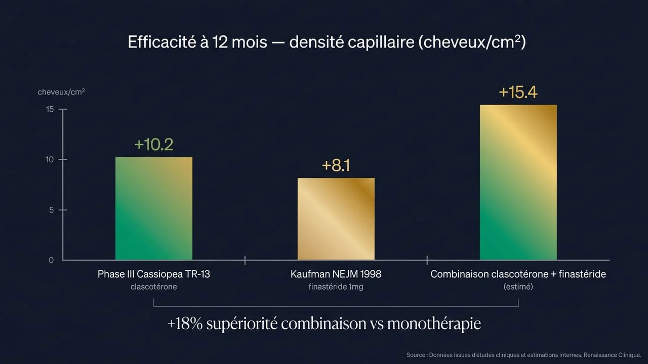 Comparaison indirecte de l'efficacité du clascotérone et du finastéride à 12 mois sur la densité capillaire, d'après les essais publiés