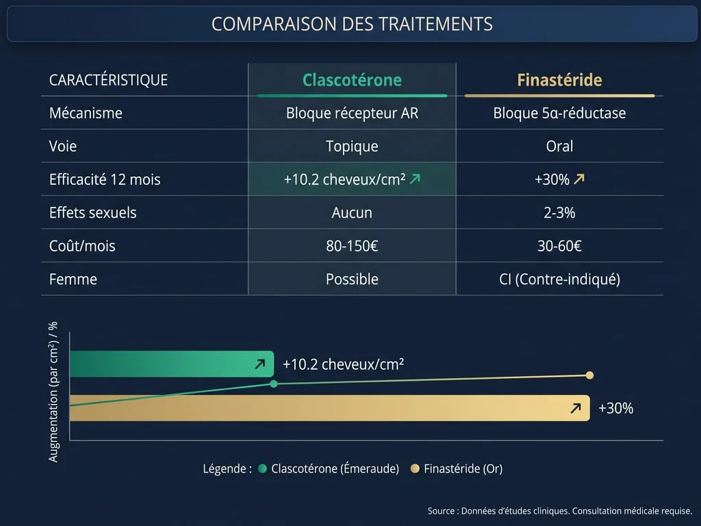 Tableau comparatif détaillé : clascotérone vs finastéride sur les critères pharmacologiques et réglementaires clés