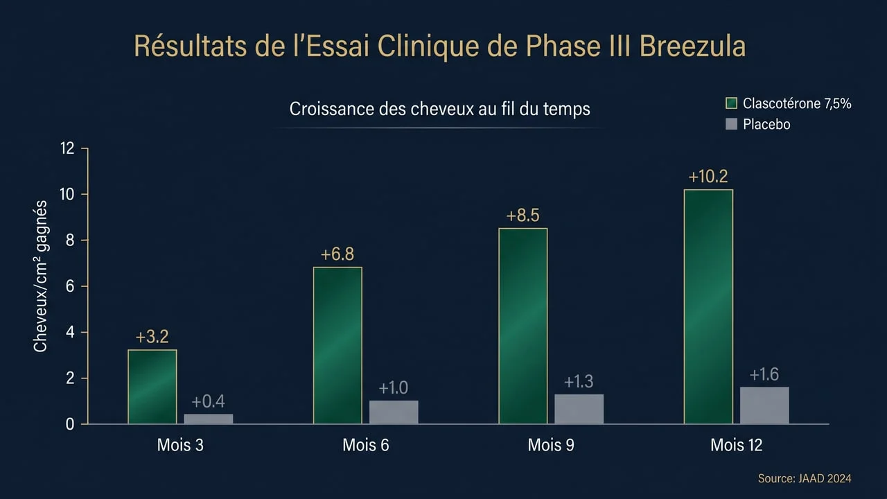 Graphique des résultats cliniques du clascotérone 7,5 % comparé au placebo sur 12 mois (étude Breezula Phase III)