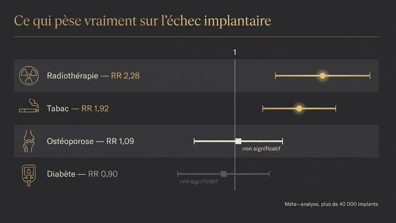 Graphique en forêt comparant les risques relatifs d'échec implantaire pour la radiothérapie, le tabac, l'ostéoporose et le diabète, avec leurs intervalles de confiance
