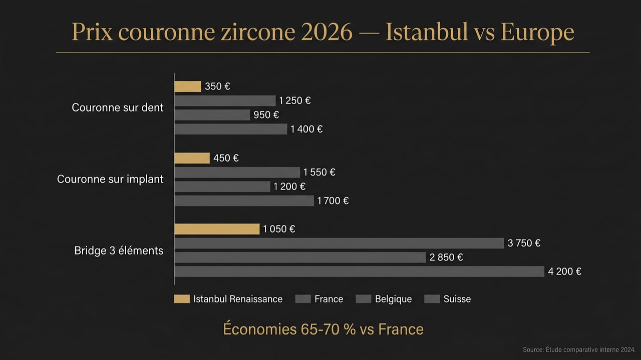 Comparatif prix couronne zircone Istanbul vs France, Belgique, Suisse — sur dent, sur implant, bridge