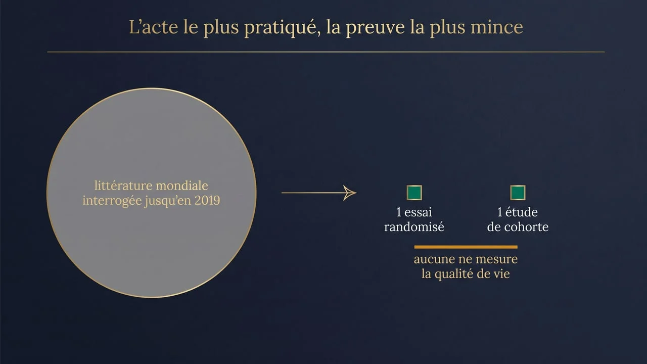 Infographie illustrant que seules deux études éligibles existent sur l'extraction préventive des dents de sagesse
