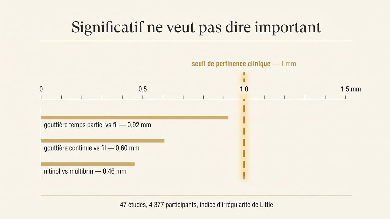 Infographie montrant que les écarts de stabilité entre dispositifs de contention restent sous le seuil de pertinence clinique de 1 mm