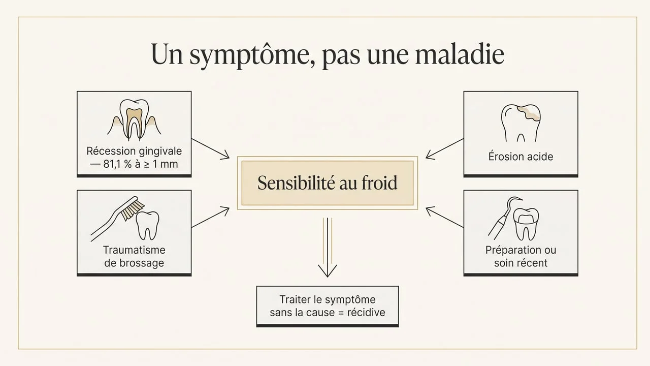 Schéma montrant que la sensibilité dentaire est un symptôme dont les causes principales doivent être corrigées