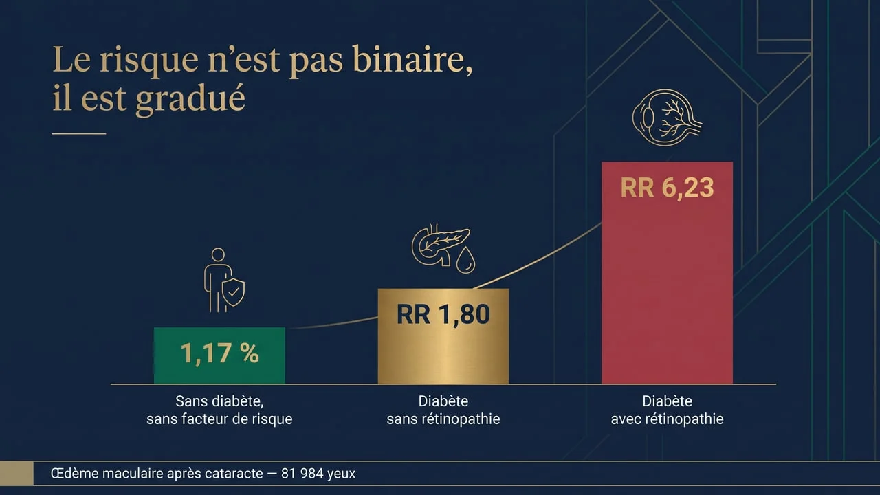 Infographie du gradient de risque d'œdème maculaire après chirurgie de la cataracte : incidence de base de 1,17 % sans diabète, risque relatif de 1,80 en cas de diabète sans rétinopathie et de 6,23 en présence d'une rétinopathie