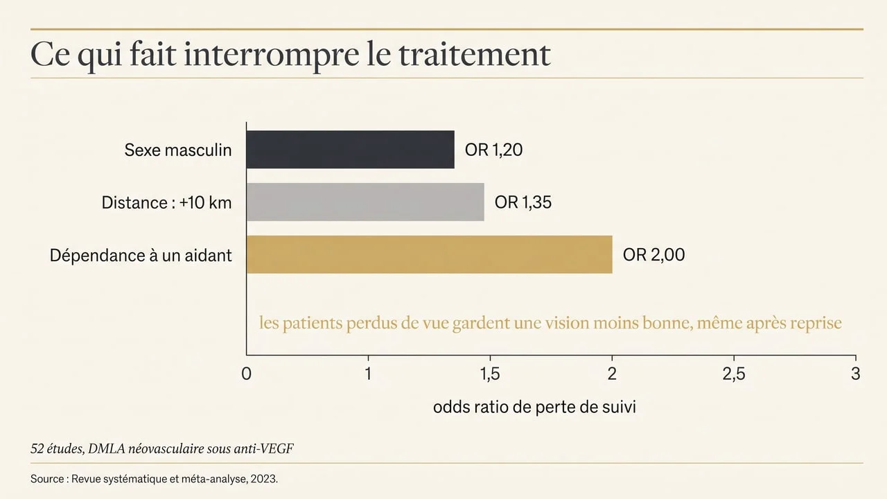 Graphique des facteurs associés à la perte de suivi dans le traitement de la DMLA néovasculaire, dont la distance à parcourir