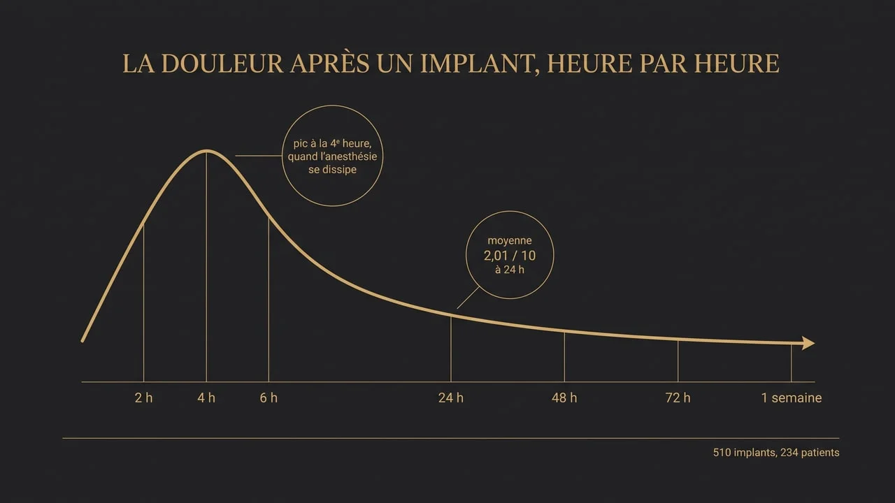 Infographie montrant la courbe de la douleur après la pose d'un implant dentaire, avec un pic précoce puis une décroissance