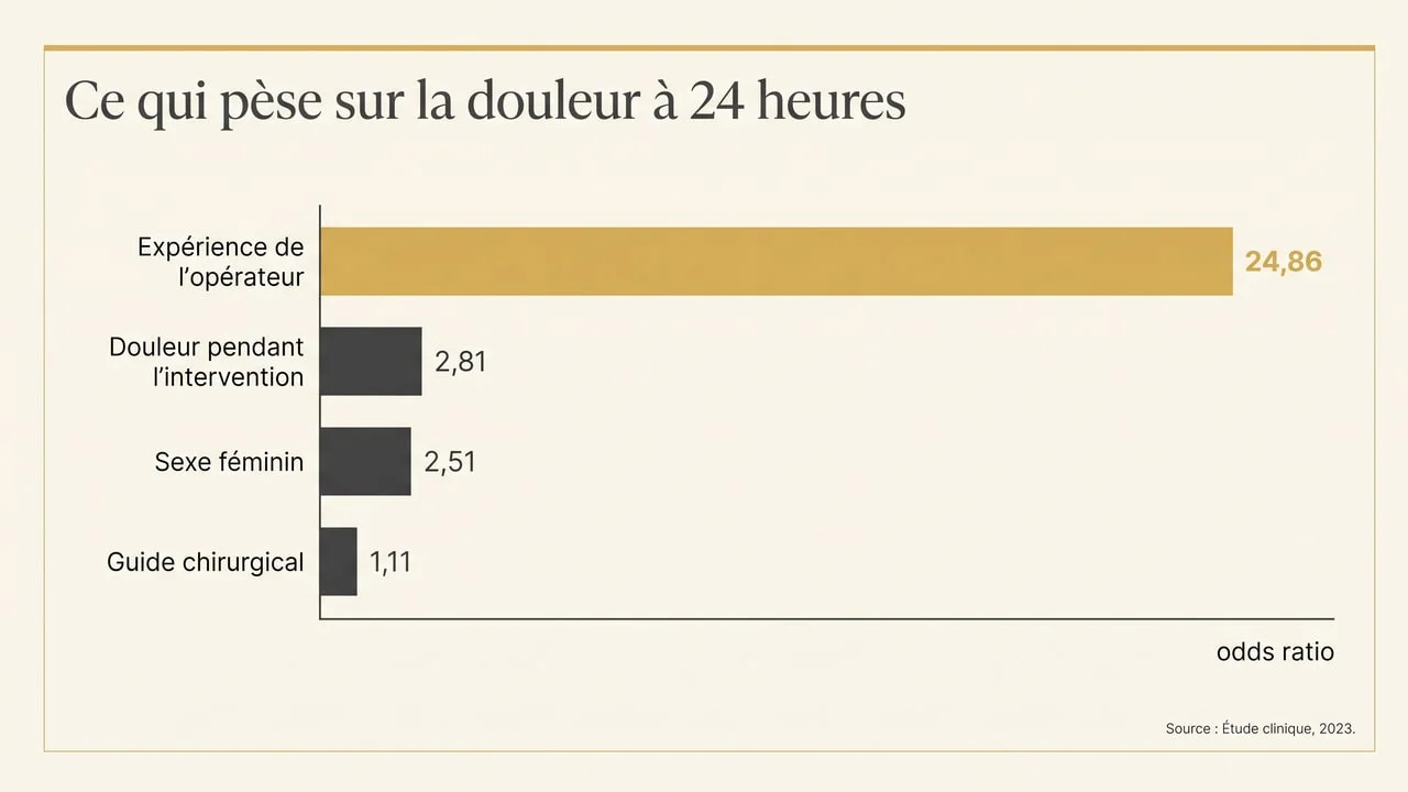 Graphique en barres montrant que l'expérience de l'opérateur domine largement les autres facteurs associés à la douleur à 24 heures