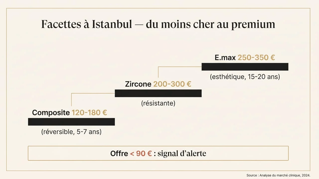 Échelle de prix des facettes à Istanbul — composite, zircone, E.max et signal d'alerte des offres trop basses
