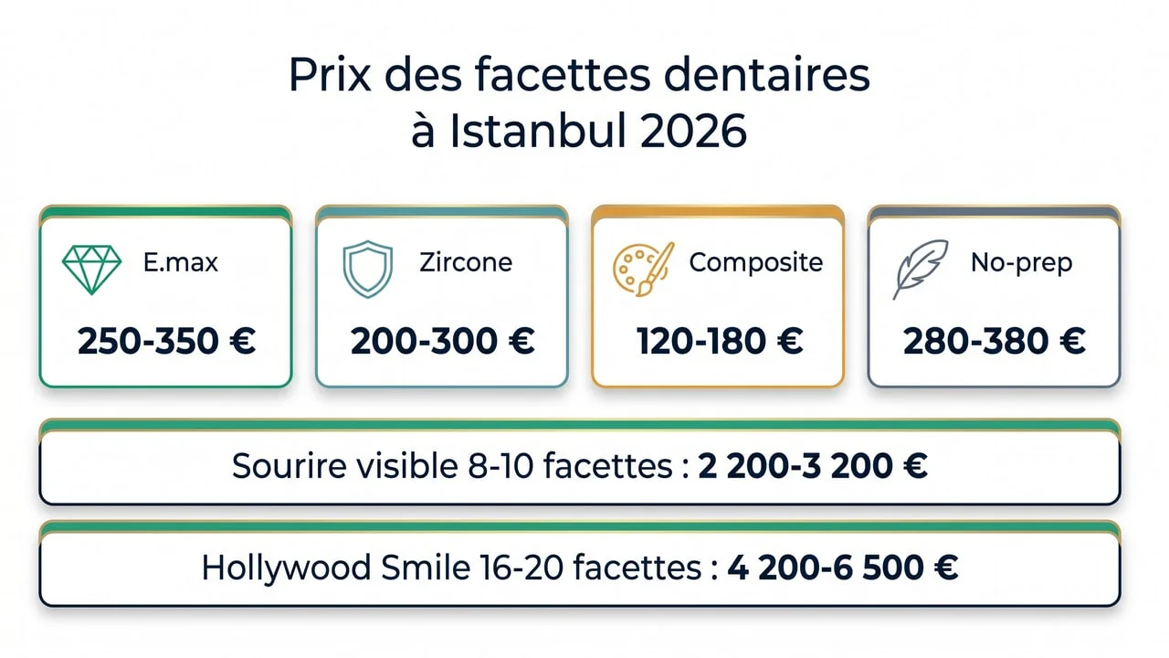 Grille tarifaire des facettes dentaires à Istanbul 2026 — E.max, zircone, composite, no-prep et Hollywood Smile