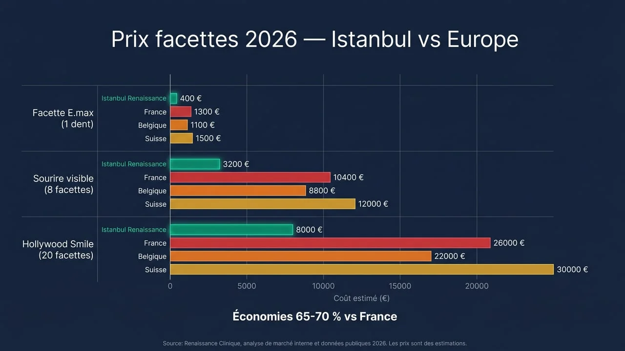 Comparatif prix facettes dentaires Istanbul vs France, Belgique, Suisse — économies 65-70 %