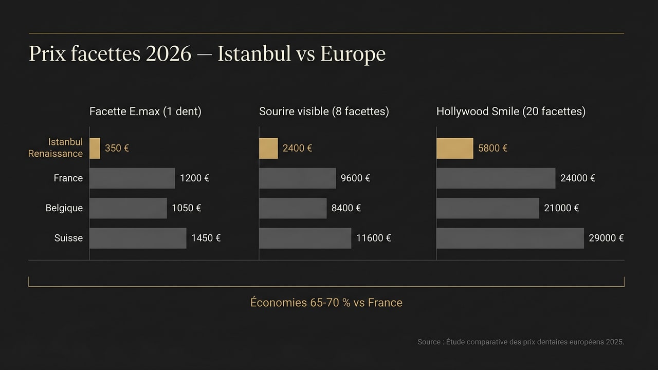 Comparatif prix facettes dentaires Istanbul vs France, Belgique, Suisse — économies 65-70 %