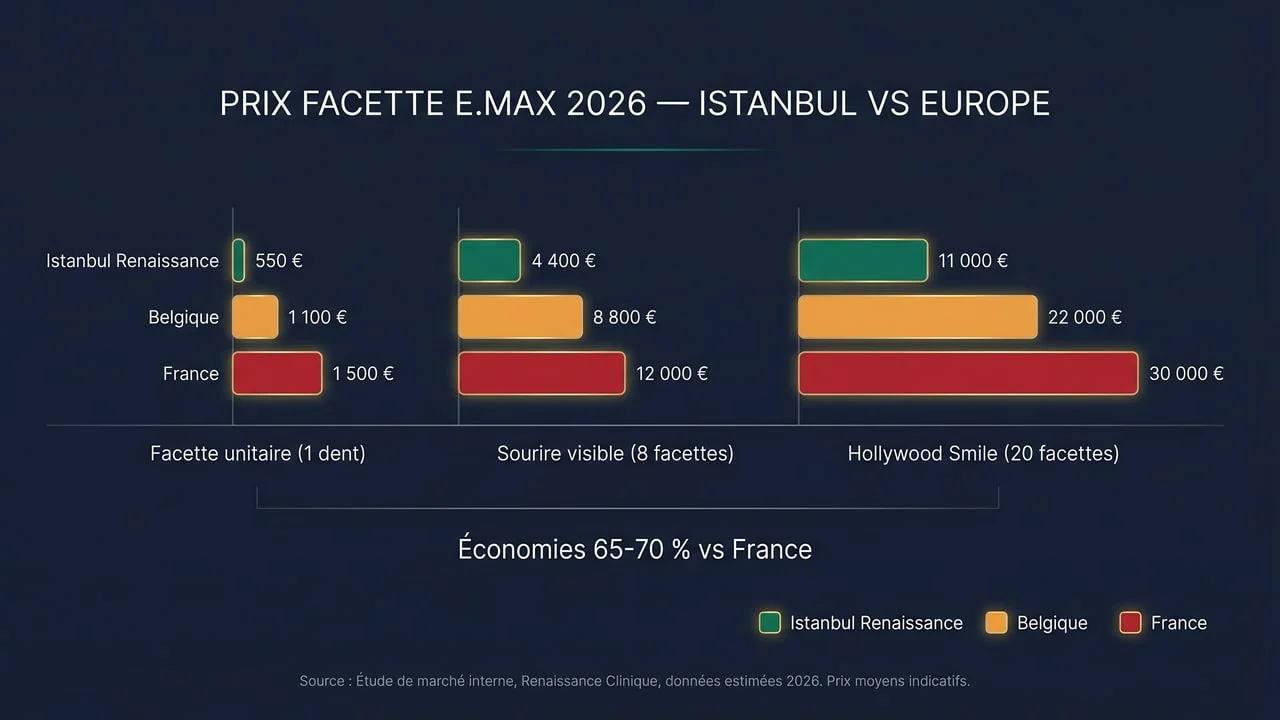 Comparatif prix facette E.max Istanbul vs France et Belgique — unitaire, sourire visible, Hollywood Smile