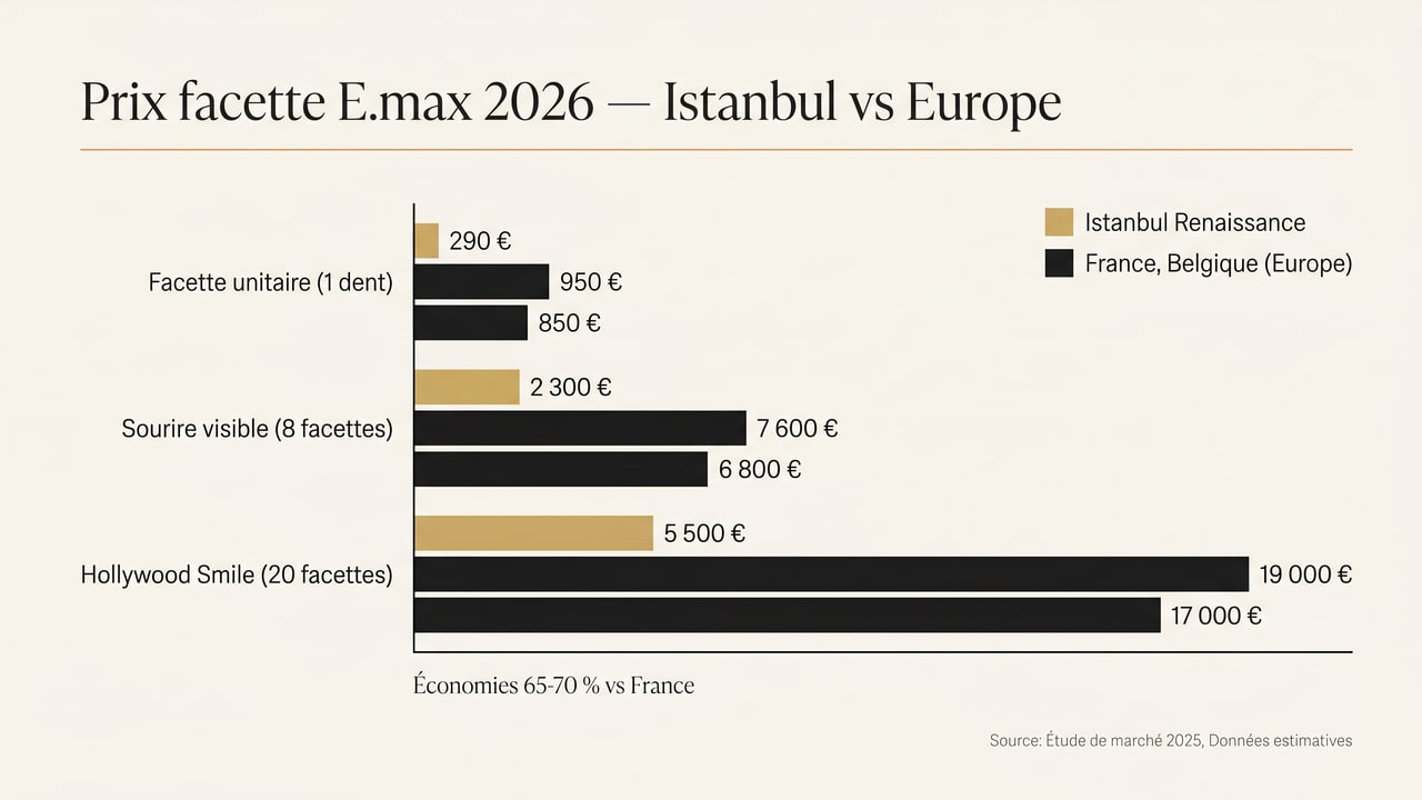 Comparatif prix facette E.max Istanbul vs France et Belgique — unitaire, sourire visible, Hollywood Smile