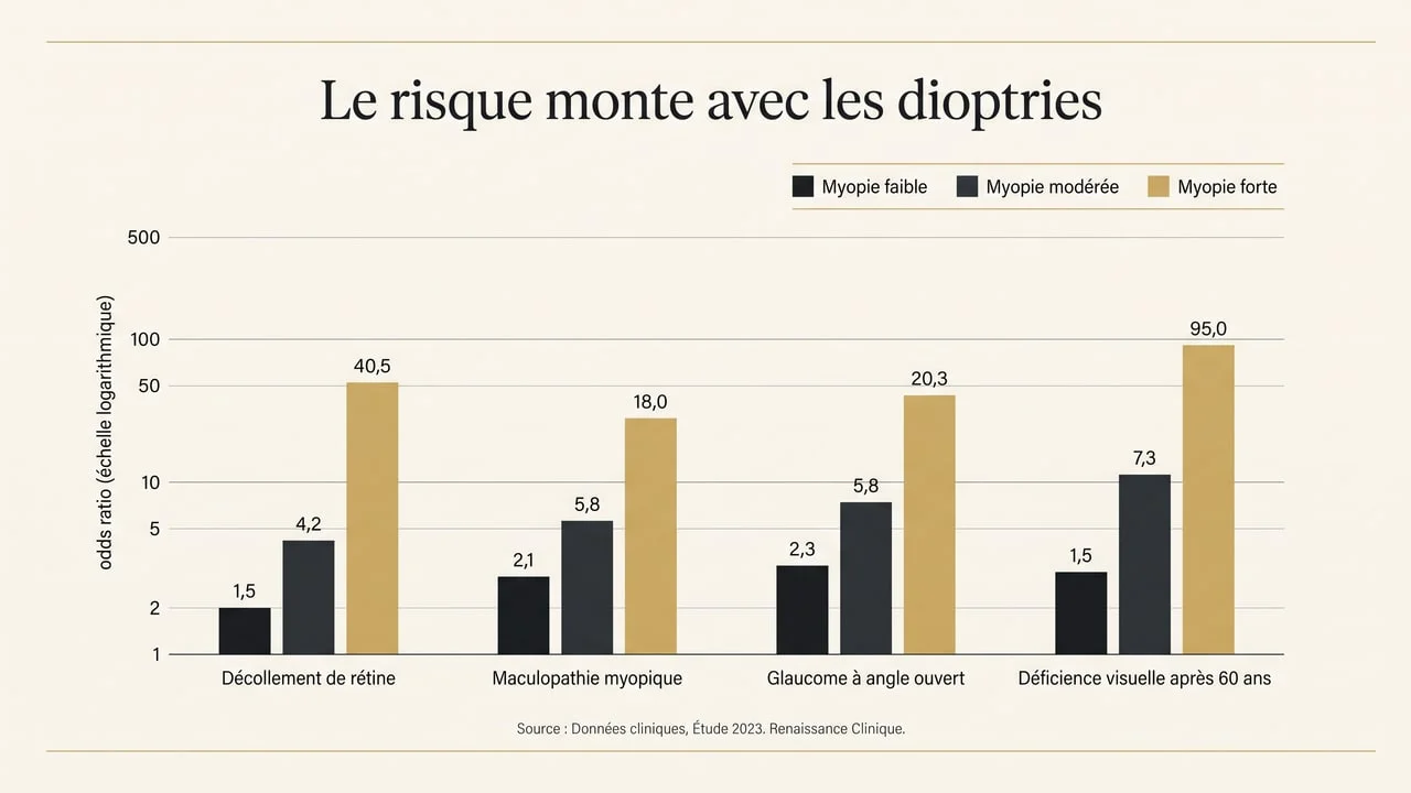 Graphique comparant les odds ratios de décollement de rétine, maculopathie, glaucome et déficience visuelle selon le degré de myopie