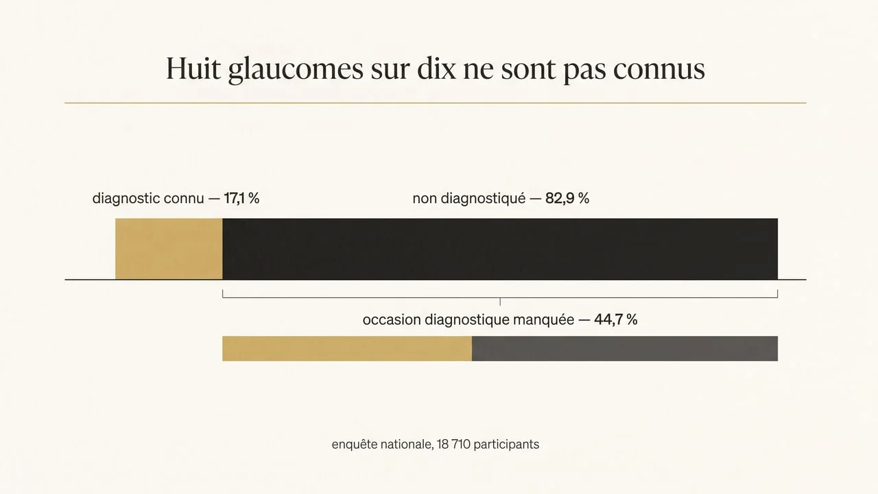 Graphique montrant la proportion de glaucomes non diagnostiqués et la part correspondant à une occasion diagnostique manquée