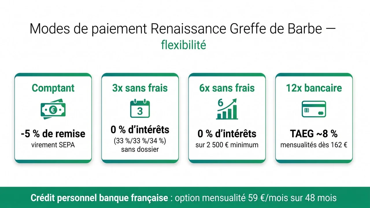 Options de financement greffe de barbe Renaissance — comptant, 3x/6x sans frais, 12x bancaire, crédit personnel