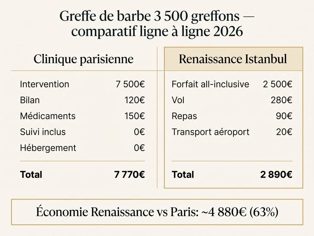 Tableau comparatif ligne à ligne greffe de barbe 3 500 greffons : clinique parisienne 7 770 € vs Renaissance Istanbul 2 890 € tout compris
