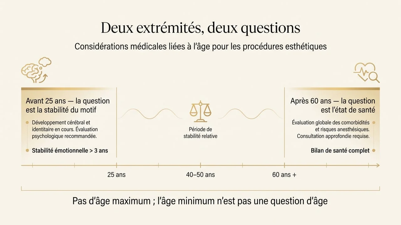 Infographie montrant que les deux extrémités d'âge posent des questions différentes pour une greffe de cheveux : avant 25 ans la stabilité du motif, après 60 ans l'état de santé, sans âge maximum