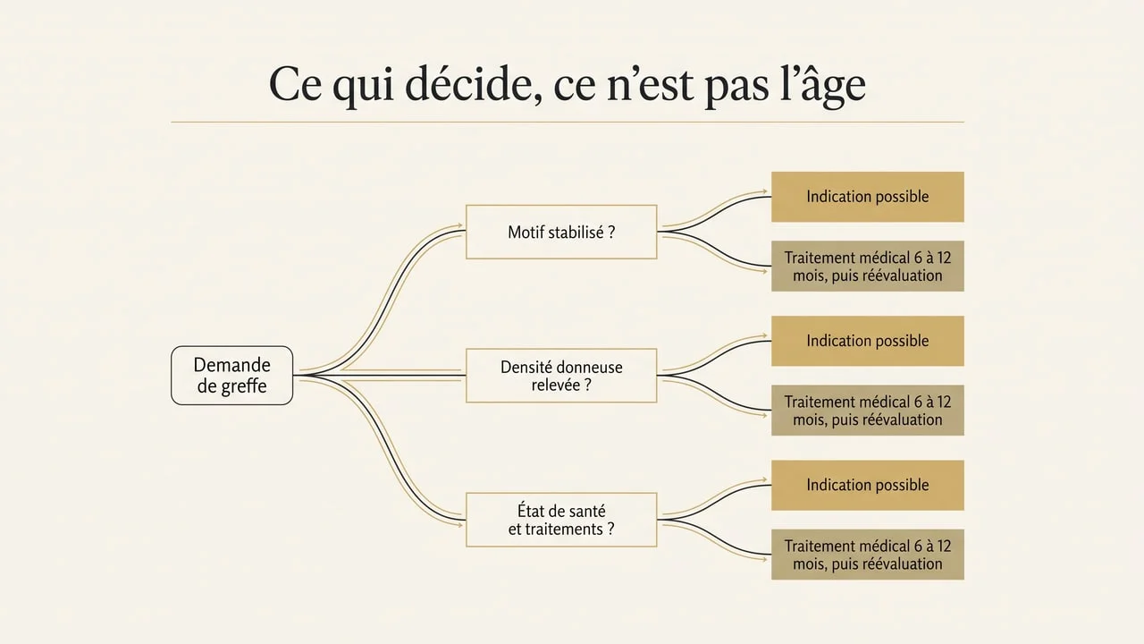 Arbre de décision montrant que l'indication d'une greffe repose sur trois critères mesurés — stabilité du motif, densité donneuse relevée, état de santé — et non sur l'âge, avec réévaluation après six à douze mois de traitement médical si le motif n'est pas stabilisé