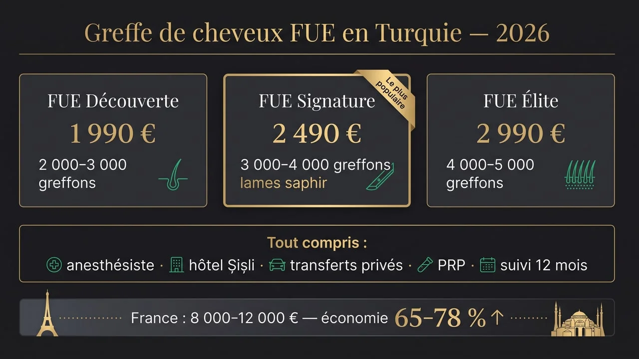 Prix greffe de cheveux FUE en Turquie 2026 — trois forfaits tout compris Renaissance Istanbul de 1 990 € à 2 990 € contre 8 000-12 000 € en France