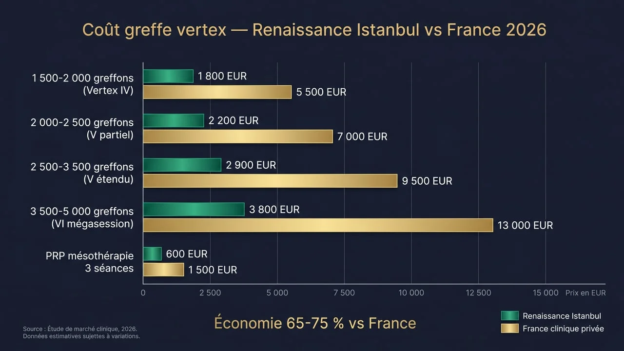 Comparaison tarifaire des greffes vertex à Renaissance Istanbul versus cliniques françaises spécialisées en 2026