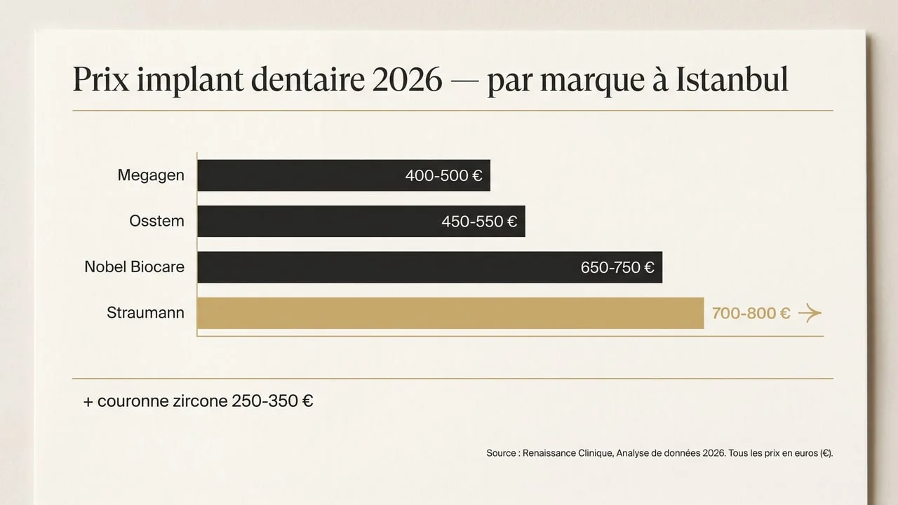 Comparatif prix implant dentaire à Istanbul par marque : Megagen, Osstem, Nobel, Straumann