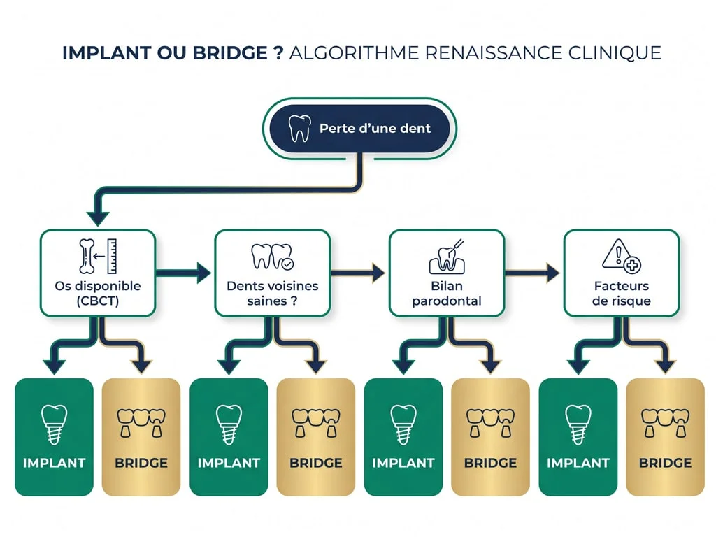Arbre de décision : choix entre implant dentaire et bridge dentaire selon le profil clinique