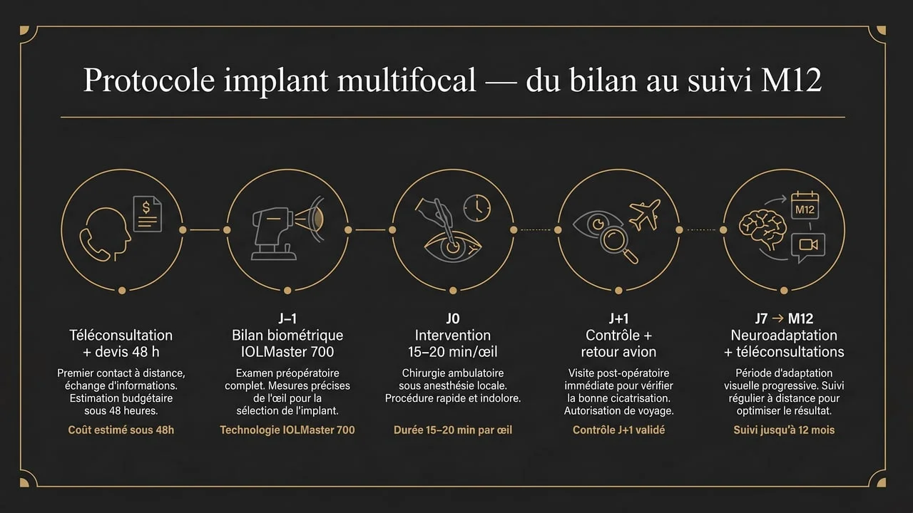 Frise chronologique du protocole implant multifocal à Istanbul — bilan biométrique, intervention, neuroadaptation et suivi 12 mois