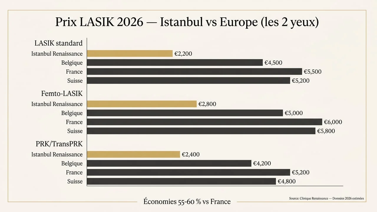 Comparatif prix LASIK Istanbul vs France, Belgique, Suisse — LASIK standard, femto-LASIK et PRK les deux yeux