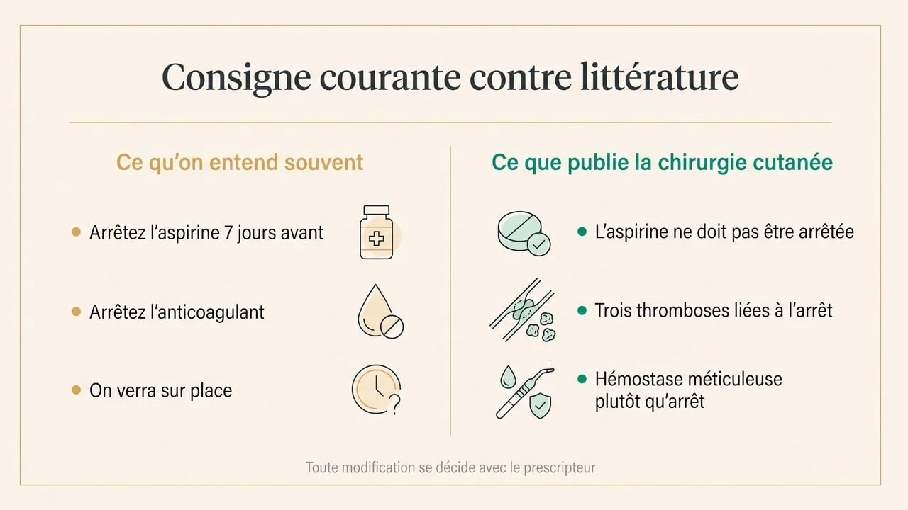 Diagramme comparant la consigne courante d'arrêt des antithrombotiques avant une greffe de cheveux et ce que publie la littérature de chirurgie cutanée, qui recommande de ne pas arrêter l'aspirine et de privilégier une hémostase méticuleuse