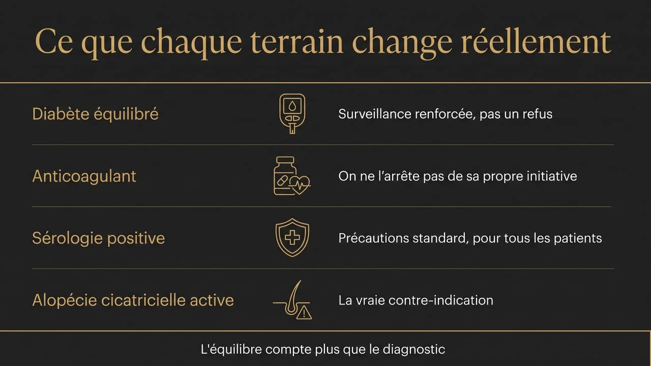 Infographie présentant ce que quatre situations médicales changent réellement avant une greffe de cheveux : diabète équilibré, traitement anticoagulant, sérologie positive et alopécie cicatricielle active