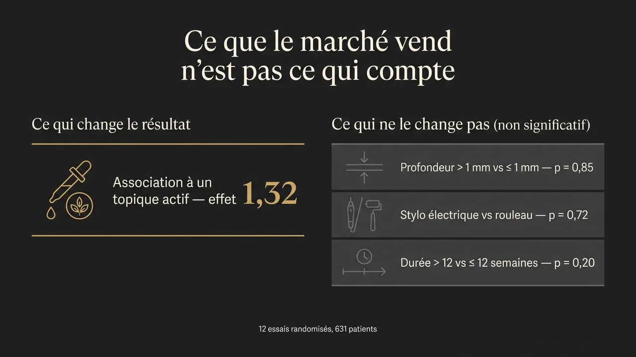 Infographie opposant le seul facteur associé à un meilleur résultat du microneedling capillaire — l'association à un traitement topique — aux paramètres d'appareil qui ne montrent aucune différence significative