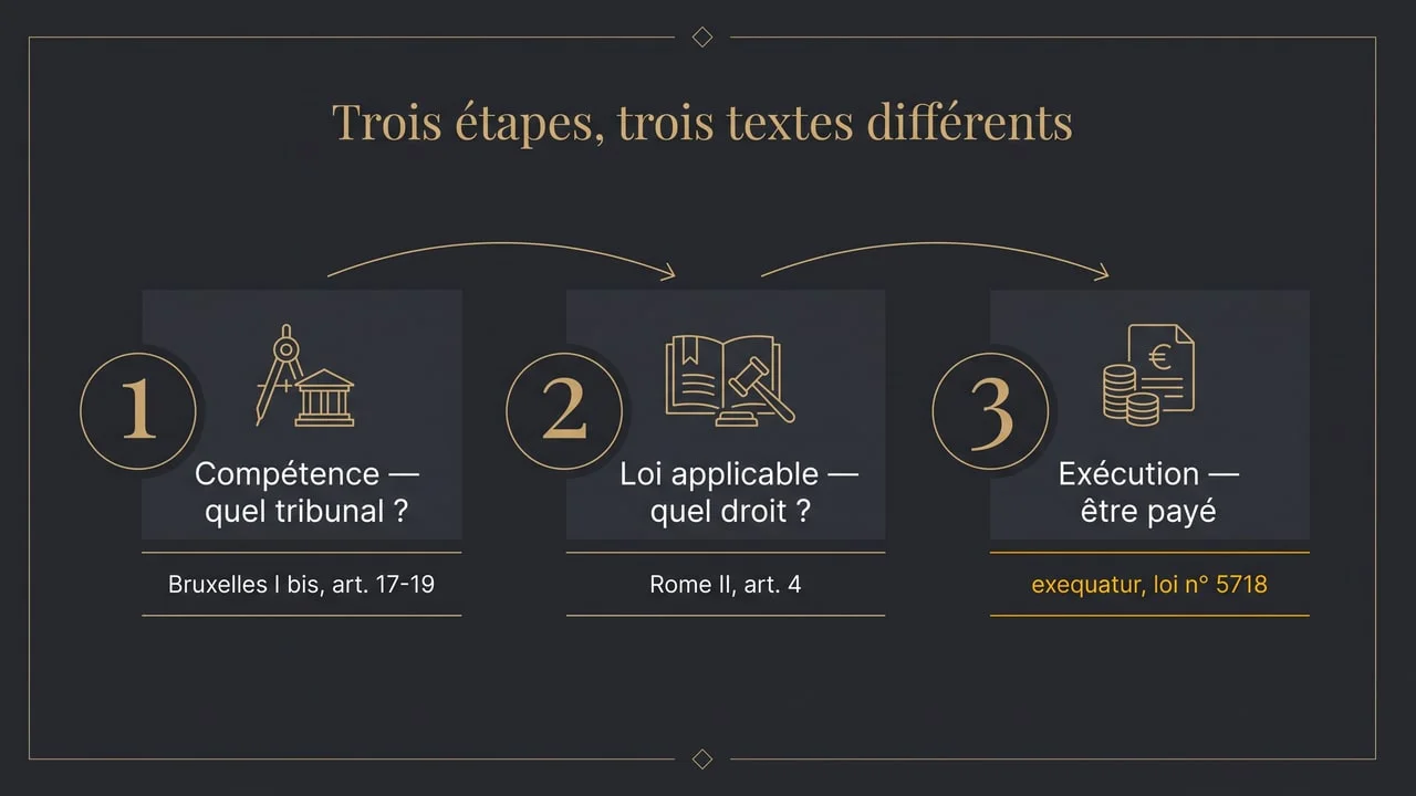 Infographie présentant les trois étapes d'un recours après une opération à l'étranger : compétence du tribunal, loi applicable et exécution de la décision