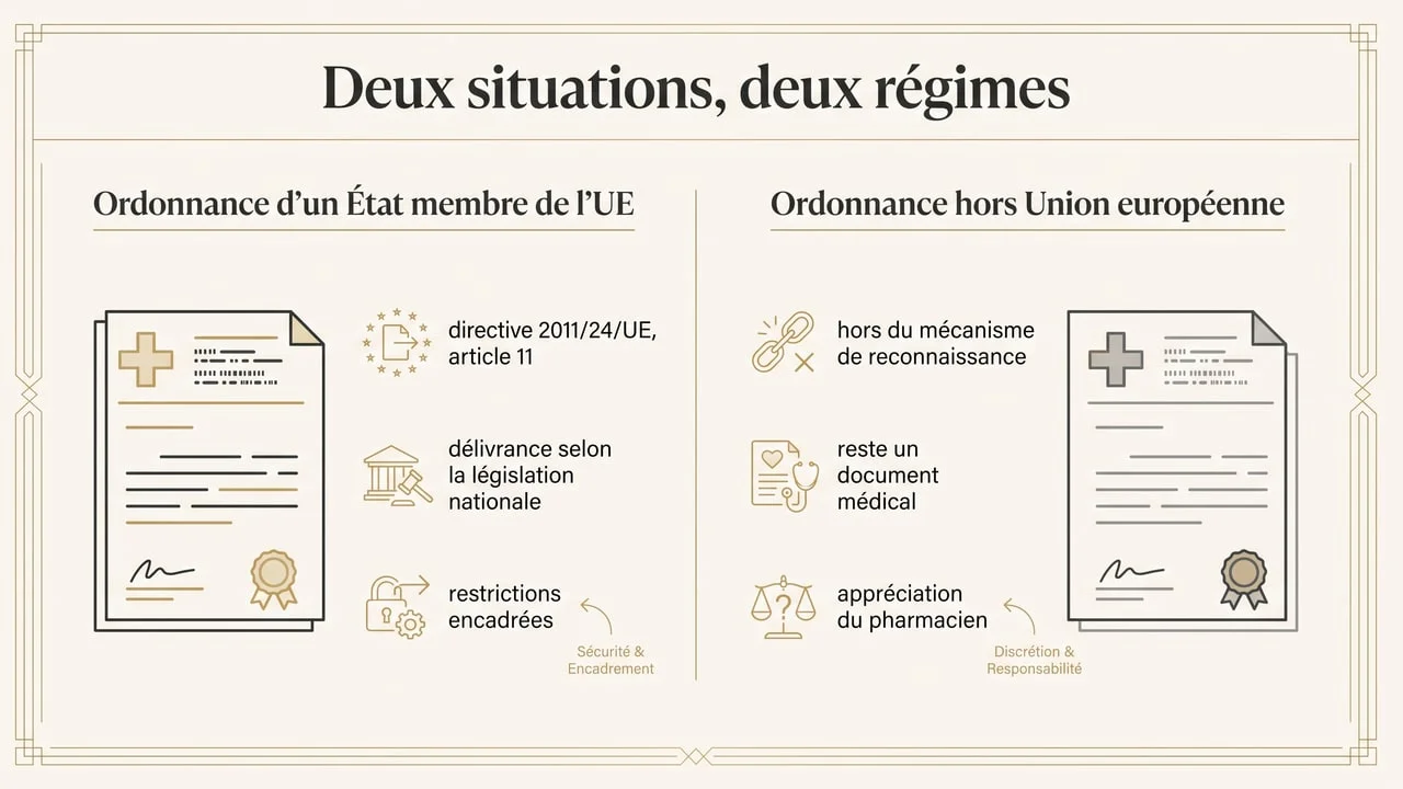Infographie opposant le régime de reconnaissance des ordonnances établies dans l'Union européenne et celui des ordonnances établies hors Union