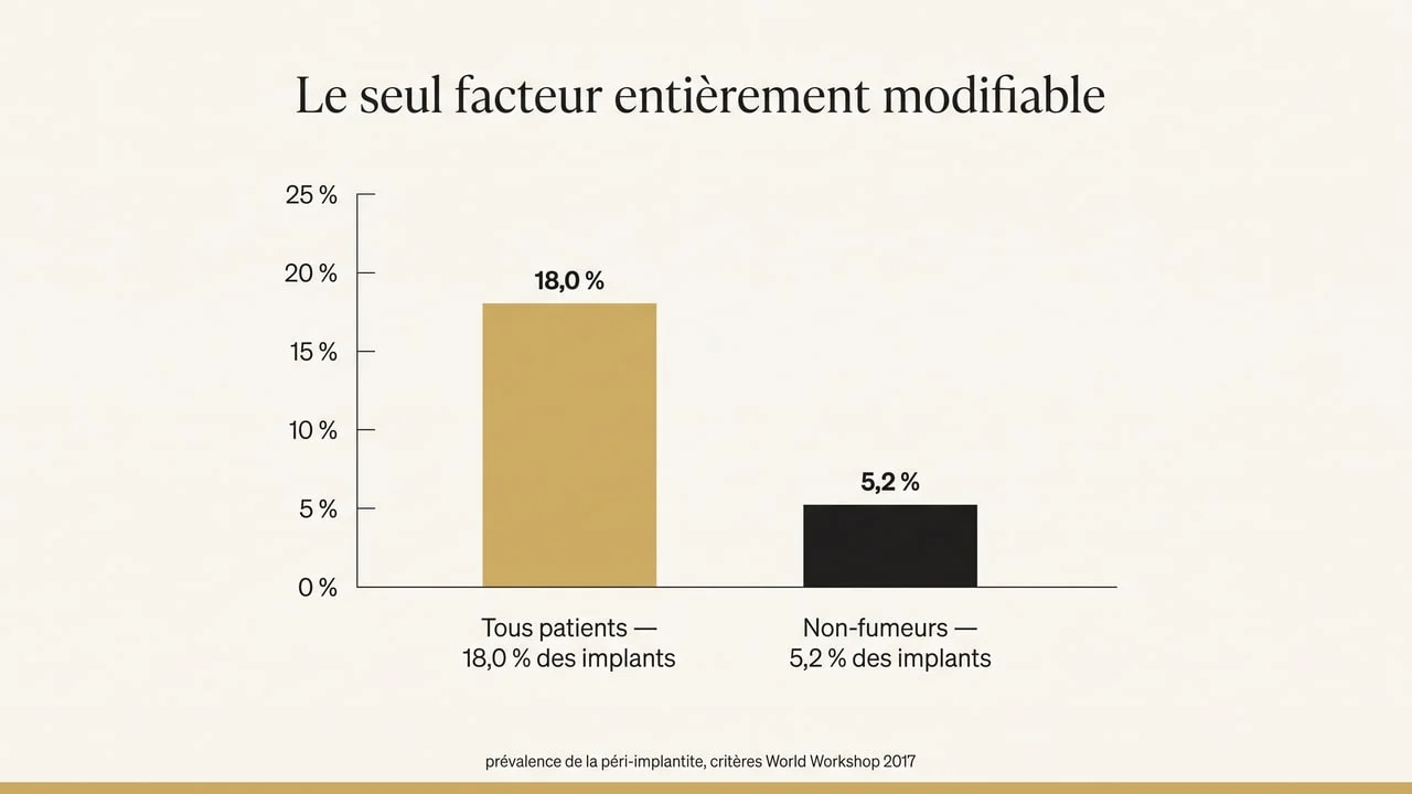 Graphique comparant la prévalence de la péri-implantite au niveau implant dans la population générale et chez les non-fumeurs