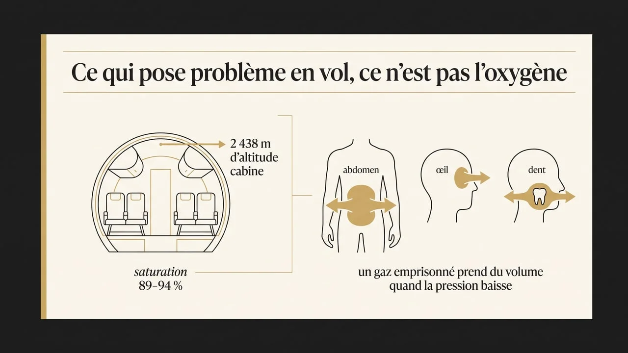 Infographie expliquant que le risque du vol après une opération vient de l'expansion des gaz emprisonnés, et non du manque d'oxygène en cabine