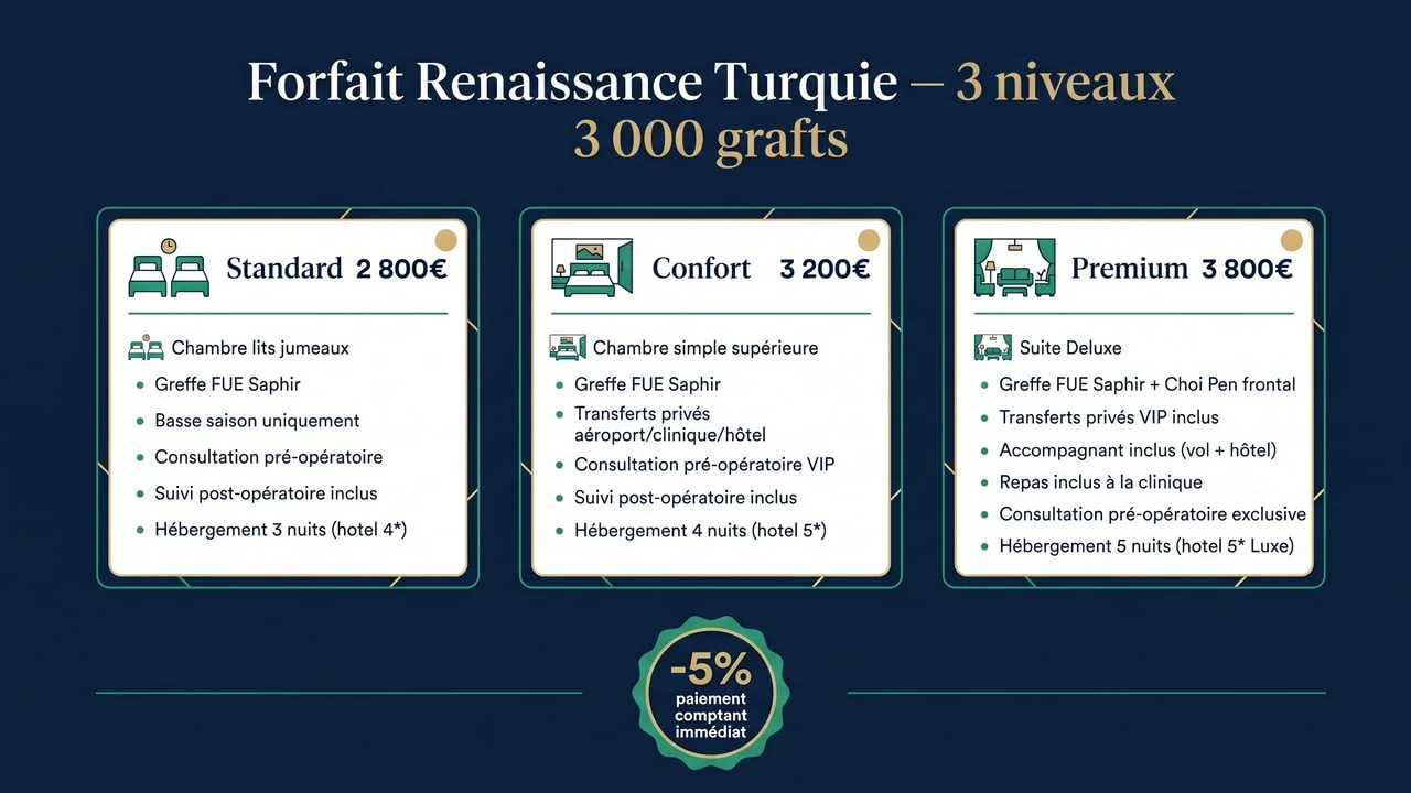 3 niveaux de forfait Renaissance Clinique Turquie 3 000 grafts : Standard 2 800 €, Confort 3 200 €, Premium 3 800 € avec Choi Pen Technique frontal