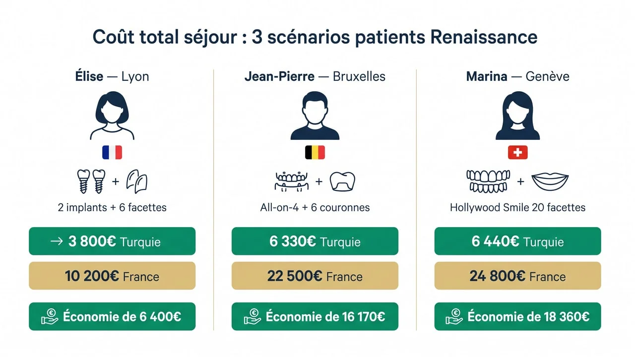 Trois scénarios indicatifs de devis avec coût total séjour Turquie comparé à un traitement équivalent en France