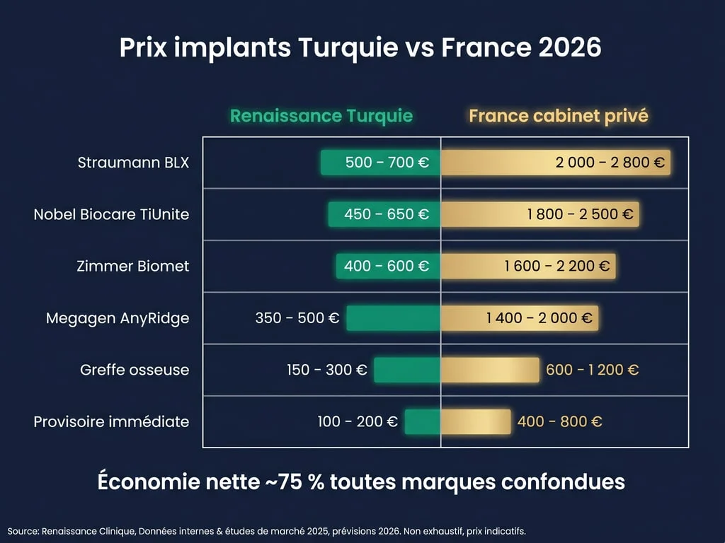 Tableau détaillé des prix d'implants dentaires comparant Renaissance Turquie et la France selon 6 marques majeures