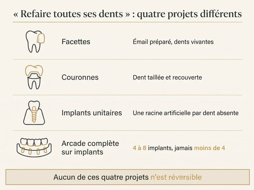 Infographie distinguant les quatre projets que recouvre l'expression « refaire toutes ses dents »
