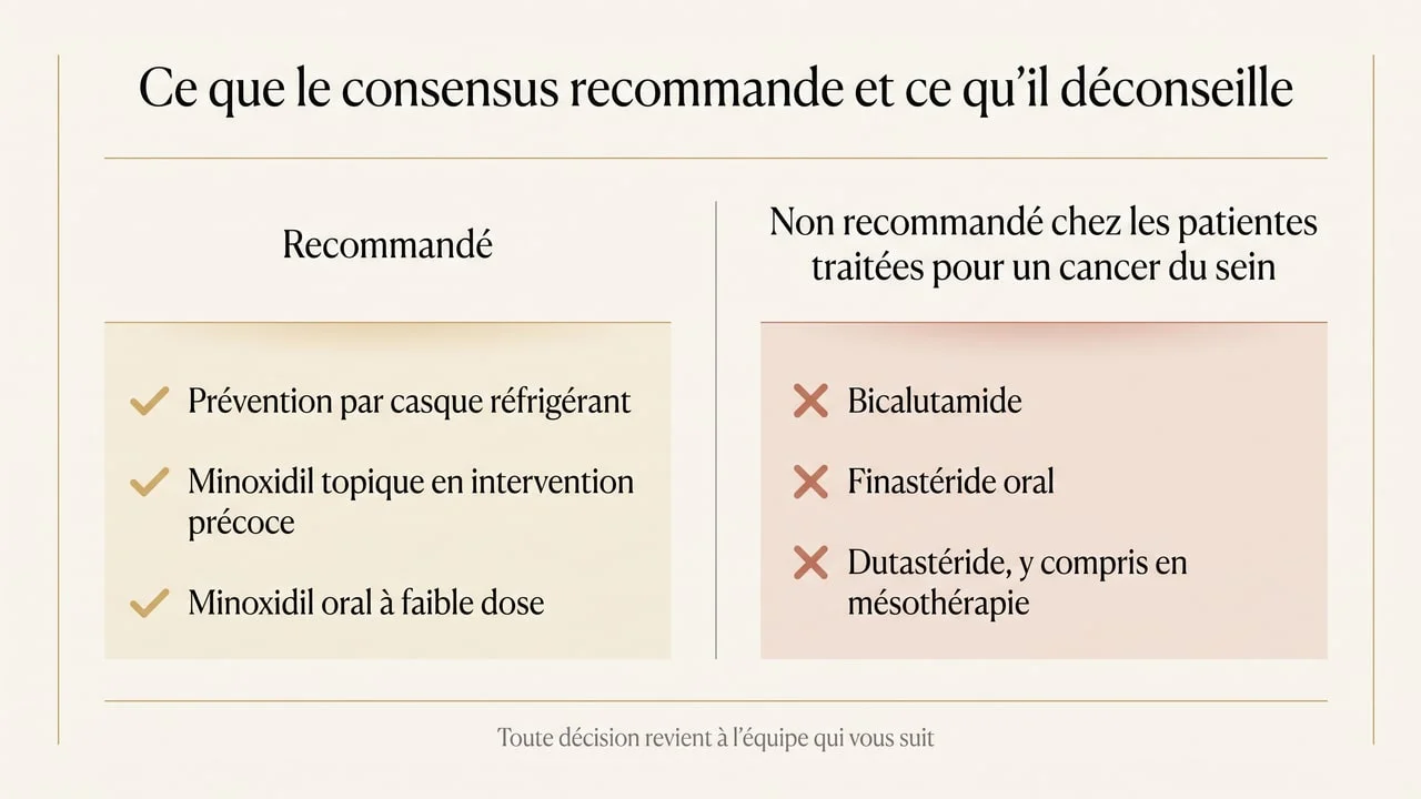 Diagramme opposant les mesures recommandées par le consensus international sur l'alopécie persistante — casque réfrigérant et minoxidil — à celles qu'il déconseille chez les patientes traitées pour un cancer du sein
