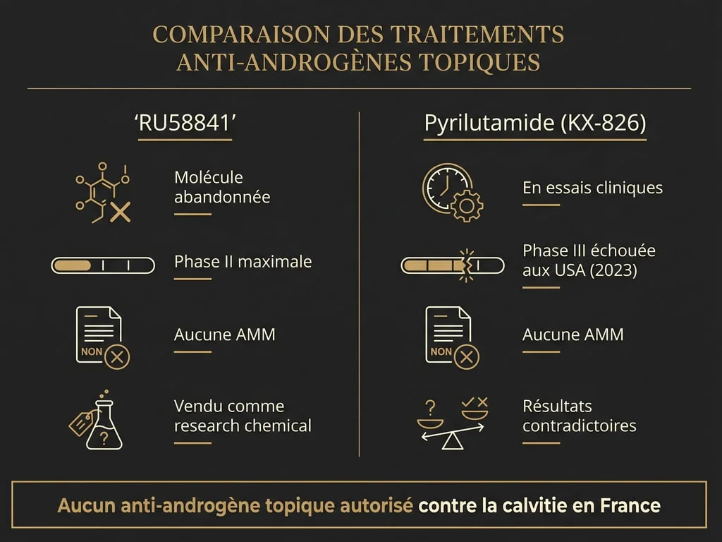 Infographie comparant le RU58841 (molécule abandonnée après la phase II) et le pyrilutamide KX-826 (en essais, échec de la phase III américaine), tous deux sans AMM contre la calvitie en France