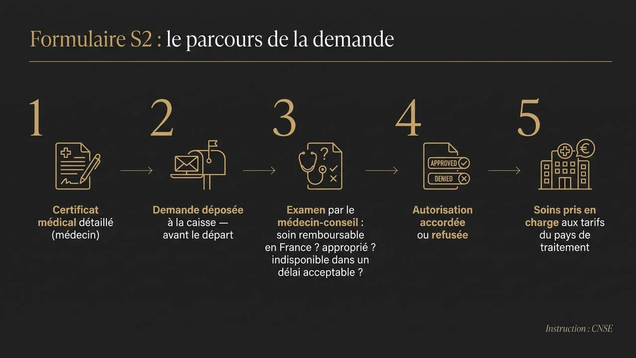 Infographie du parcours de demande du formulaire S2 : certificat médical, dépôt avant le départ, examen des trois conditions par le médecin-conseil, décision, puis prise en charge aux tarifs du pays de traitement